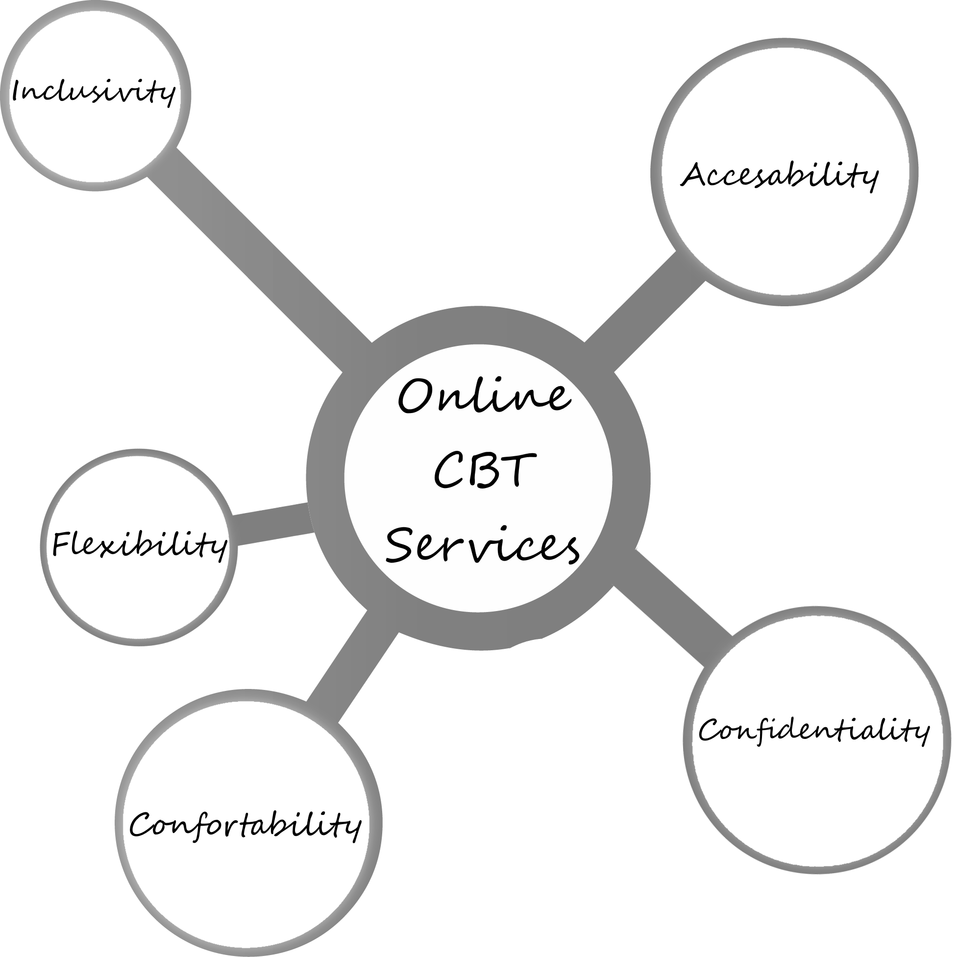 Online CBT Therapist Accesible, Inclusive, Flexible, Confidentiona and Confortable