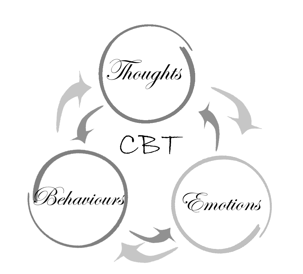 CBT cycle of thoughts feelings behaviours